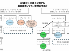 令和８年度から公費接種の肺炎球菌ワクチンが変更となります